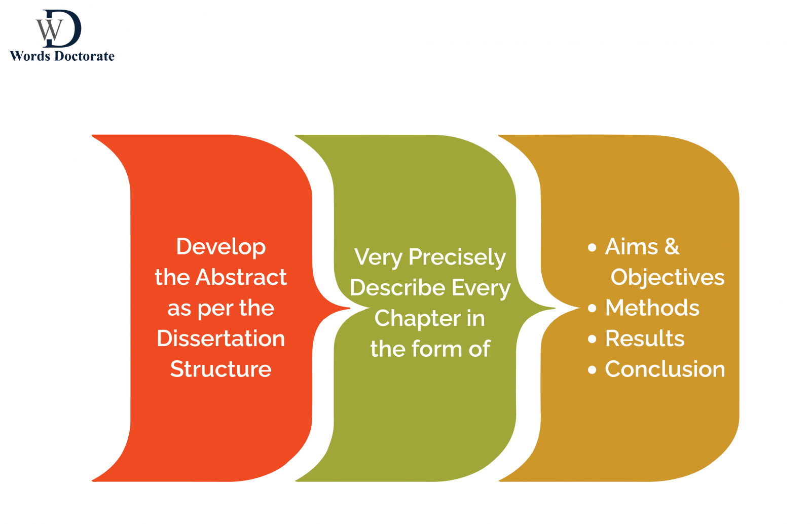 writing the abstract of a dissertation